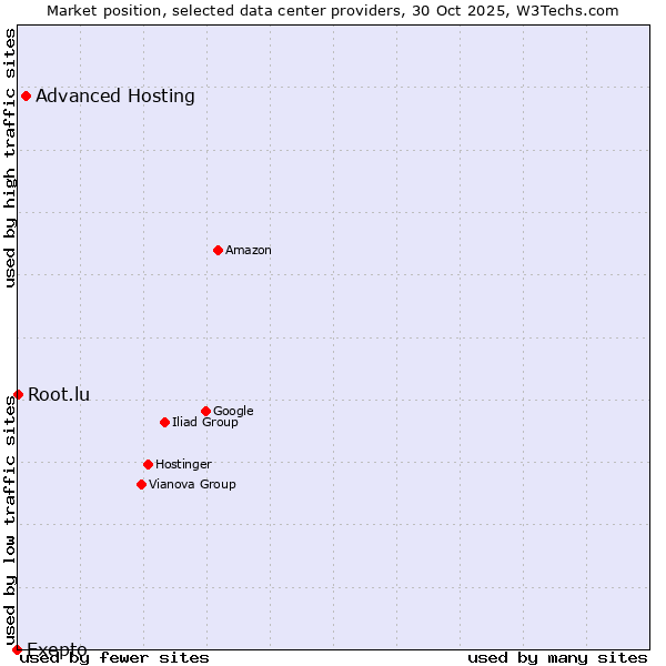 Market position of Advanced Hosting vs. Root.lu vs. Exepto