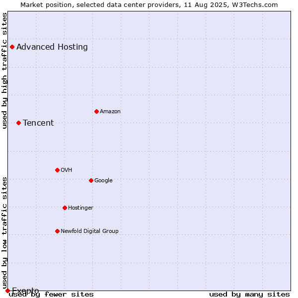 Market position of Tencent vs. Advanced Hosting vs. Exepto