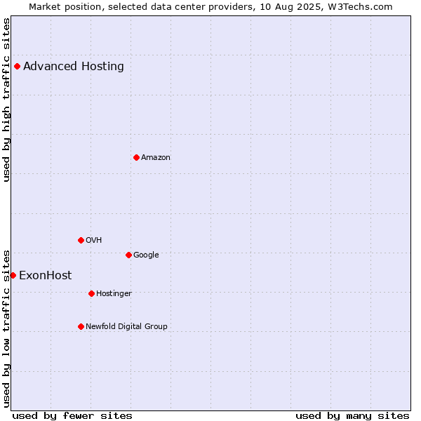 Market position of Advanced Hosting vs. ExonHost