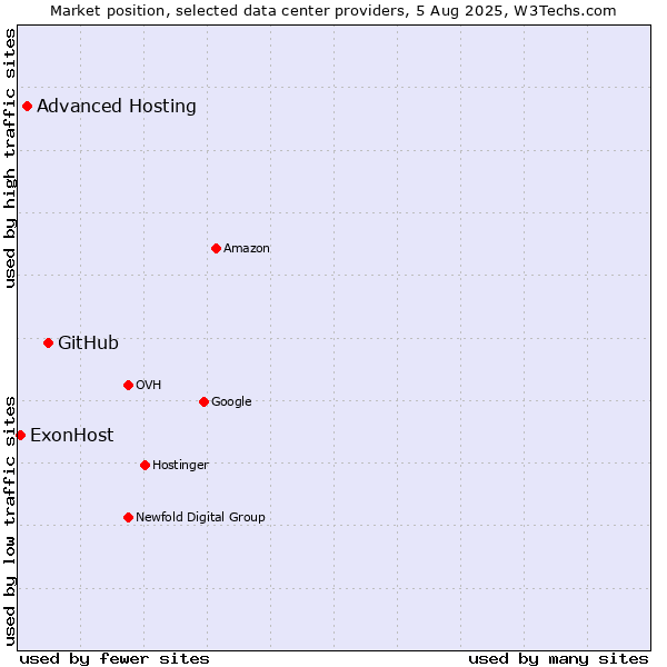 Market position of GitHub vs. Advanced Hosting vs. ExonHost