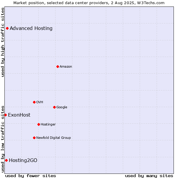 Market position of Advanced Hosting vs. Hosting2GO vs. ExonHost