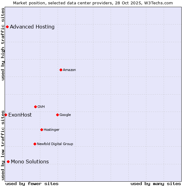 Market position of Mono Solutions vs. Advanced Hosting vs. ExonHost