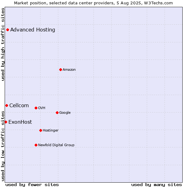 Market position of Advanced Hosting vs. Cellcom vs. ExonHost