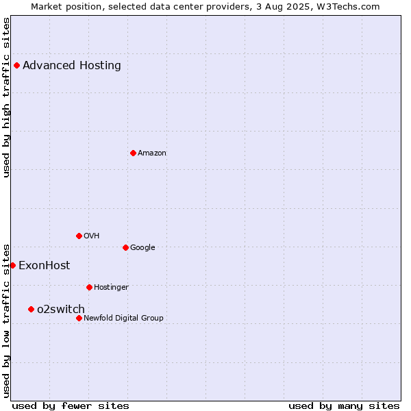 Market position of o2switch vs. Advanced Hosting vs. ExonHost