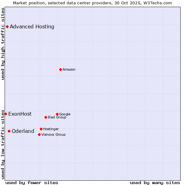 Market position of Oderland vs. Advanced Hosting vs. ExonHost