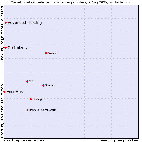 Market position of Advanced Hosting vs. Optimizely vs. ExonHost