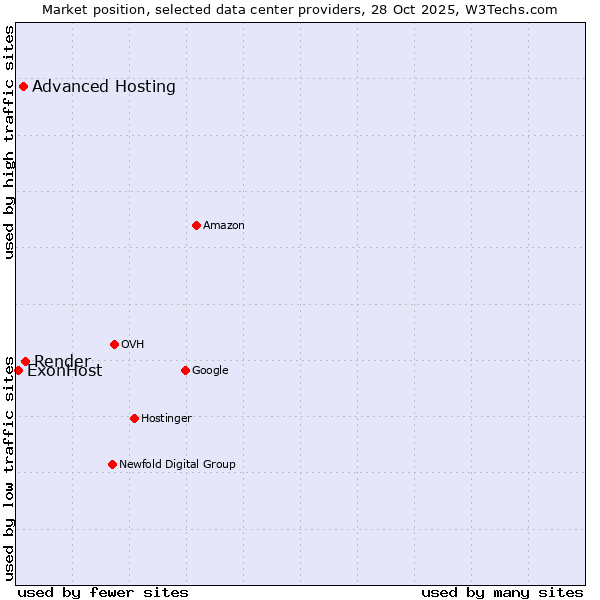 Market position of Render vs. Advanced Hosting vs. ExonHost