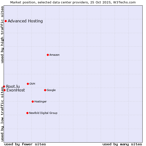 Market position of Advanced Hosting vs. ExonHost vs. Root.lu