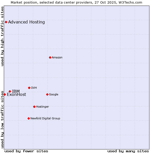 Market position of IBM vs. Advanced Hosting vs. ExonHost