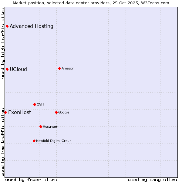 Market position of Advanced Hosting vs. UCloud vs. ExonHost