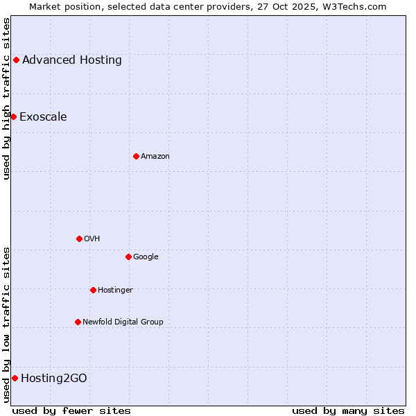 Market position of Advanced Hosting vs. Hosting2GO vs. Exoscale