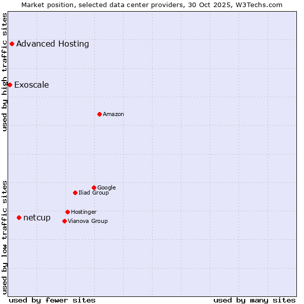 Market position of netcup vs. Advanced Hosting vs. Exoscale