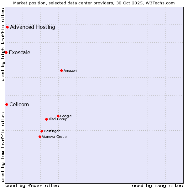 Market position of Advanced Hosting vs. Cellcom vs. Exoscale