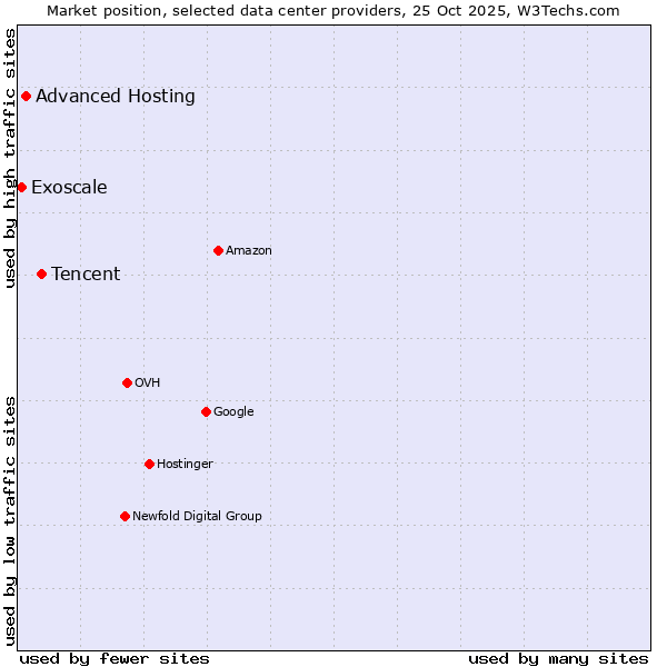Market position of Tencent vs. Advanced Hosting vs. Exoscale
