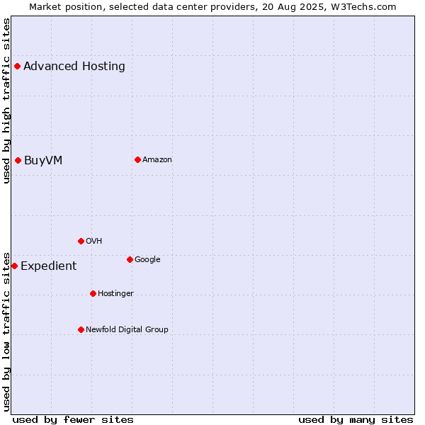 Market position of BuyVM vs. Advanced Hosting vs. Expedient