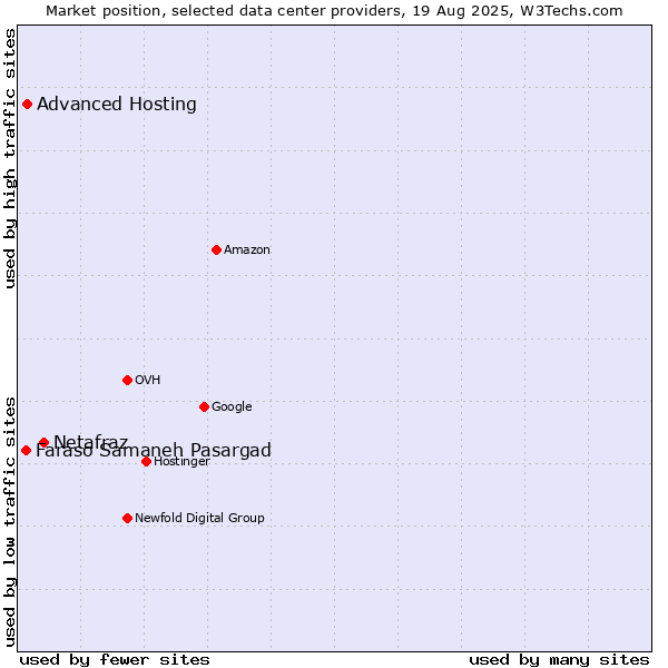 Market position of Netafraz vs. Advanced Hosting vs. Faraso Samaneh Pasargad