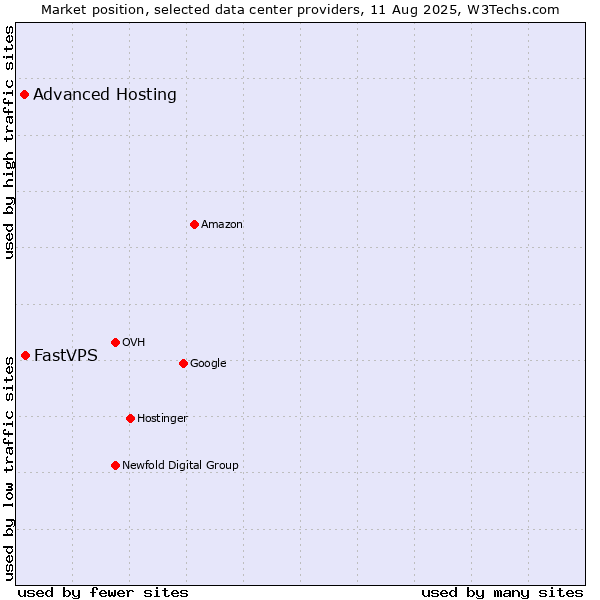 Market position of FastVPS vs. Advanced Hosting