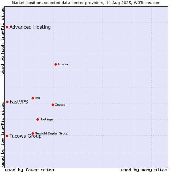 Market position of FastVPS vs. Tucows Group vs. Advanced Hosting