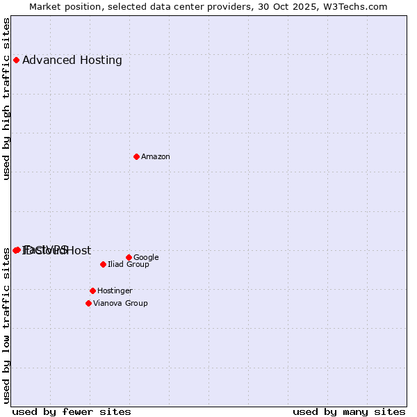 Market position of FastVPS vs. Advanced Hosting vs. IDCloudHost