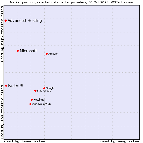 Market position of Microsoft vs. FastVPS vs. Advanced Hosting