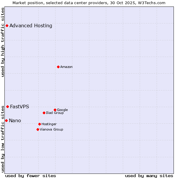 Market position of FastVPS vs. Advanced Hosting vs. Nano
