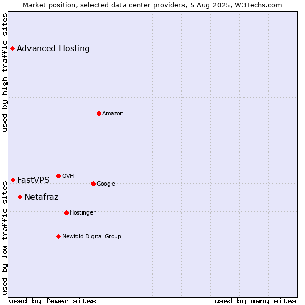 Market position of Netafraz vs. FastVPS vs. Advanced Hosting
