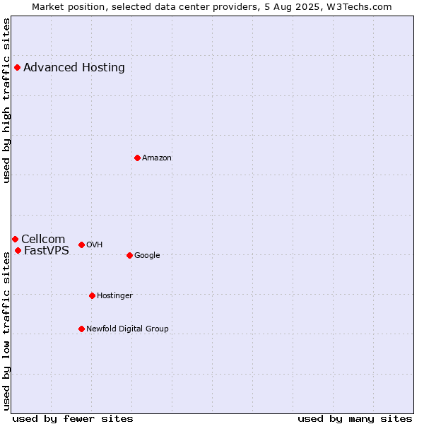 Market position of FastVPS vs. Advanced Hosting vs. Cellcom
