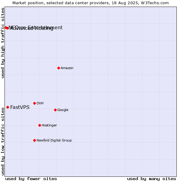 Market position of FastVPS vs. Advanced Hosting vs. NFOrce Entertainment