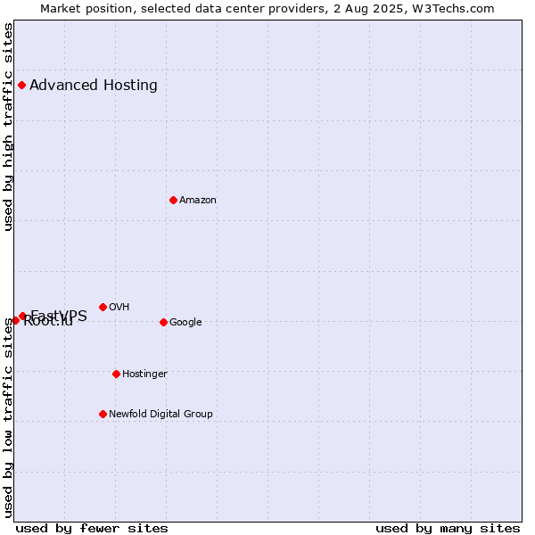 Market position of FastVPS vs. Advanced Hosting vs. Root.lu