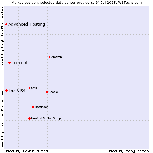 Market position of Tencent vs. FastVPS vs. Advanced Hosting
