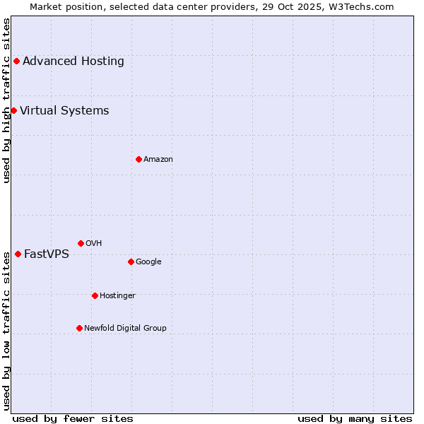 Market position of FastVPS vs. Advanced Hosting vs. Virtual Systems
