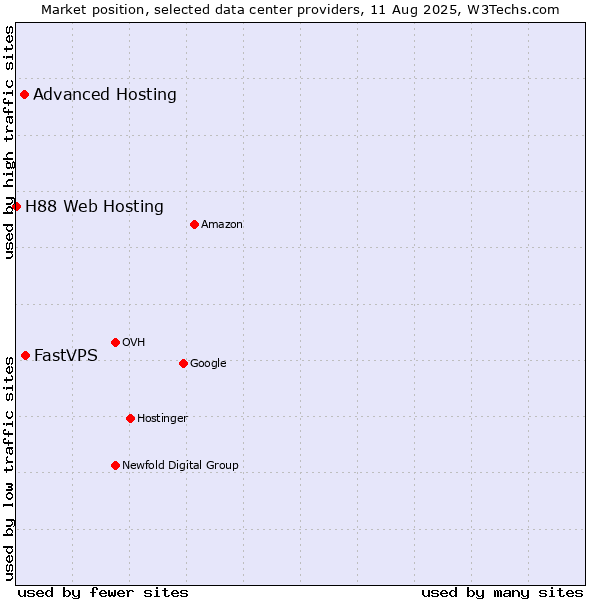 Market position of FastVPS vs. Advanced Hosting vs. H88 Web Hosting