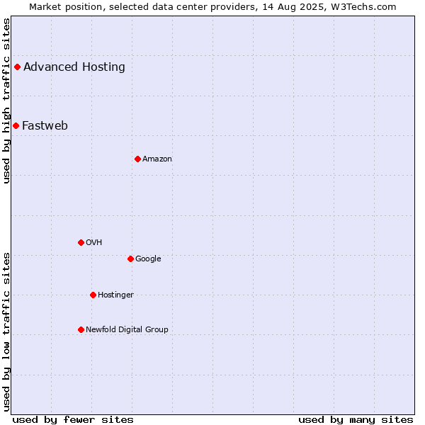 Market position of Advanced Hosting vs. Fastweb