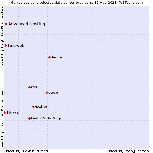 Market position of Advanced Hosting vs. Fastweb vs. Fluccs