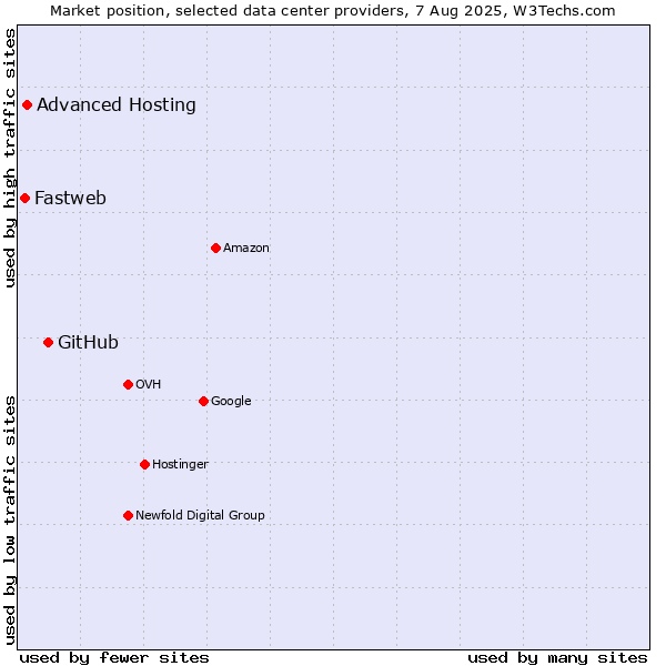 Market position of GitHub vs. Advanced Hosting vs. Fastweb