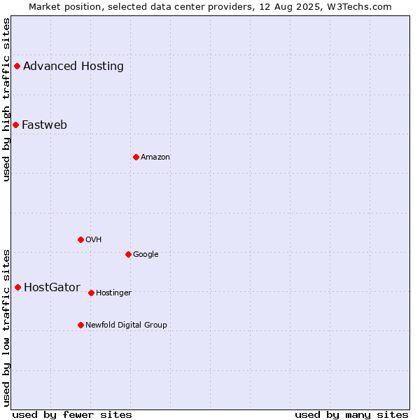 Market position of HostGator vs. Advanced Hosting vs. Fastweb