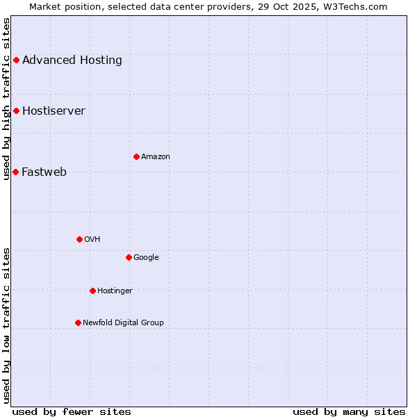 Market position of Advanced Hosting vs. Hostiserver vs. Fastweb