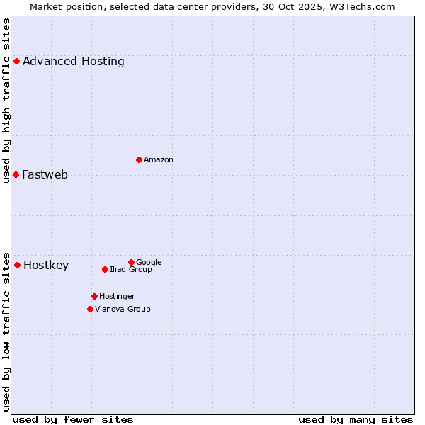 Market position of Hostkey vs. Advanced Hosting vs. Fastweb
