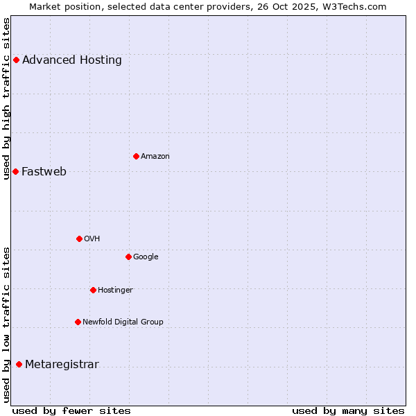 Market position of Metaregistrar vs. Advanced Hosting vs. Fastweb