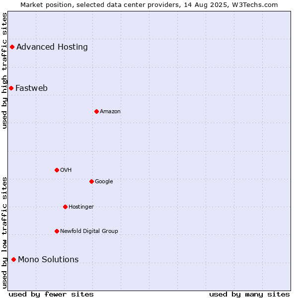 Market position of Mono Solutions vs. Advanced Hosting vs. Fastweb