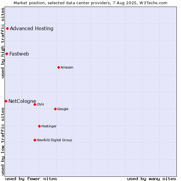 Market position of Advanced Hosting vs. Fastweb vs. NetCologne