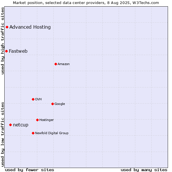 Market position of netcup vs. Advanced Hosting vs. Fastweb
