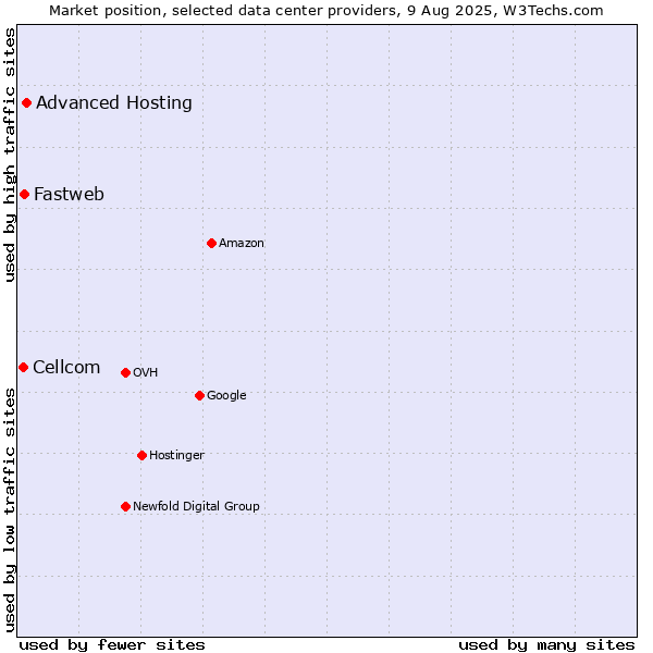Market position of Advanced Hosting vs. Fastweb vs. Cellcom