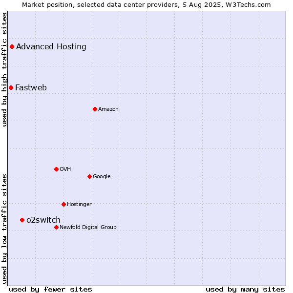 Market position of o2switch vs. Advanced Hosting vs. Fastweb