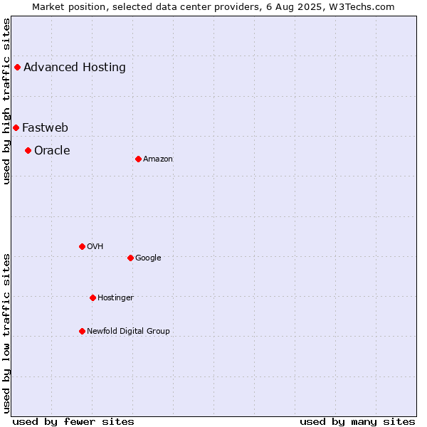 Market position of Oracle vs. Advanced Hosting vs. Fastweb