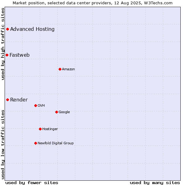 Market position of Advanced Hosting vs. Render vs. Fastweb