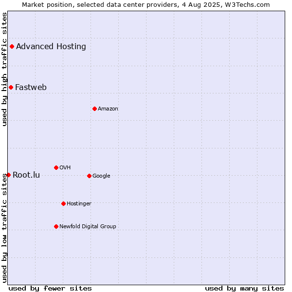Market position of Advanced Hosting vs. Fastweb vs. Root.lu