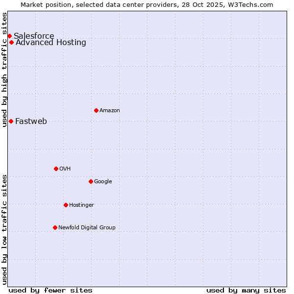 Market position of Advanced Hosting vs. Fastweb vs. Salesforce