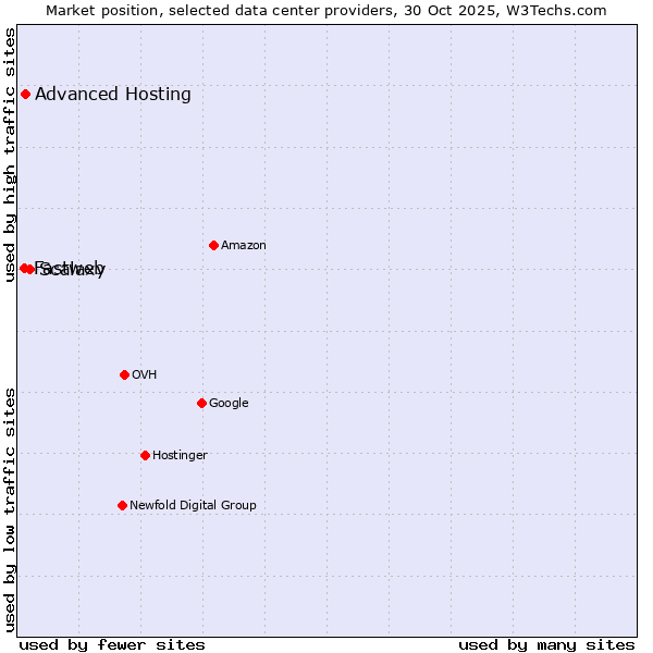 Market position of Scalaxy vs. Advanced Hosting vs. Fastweb