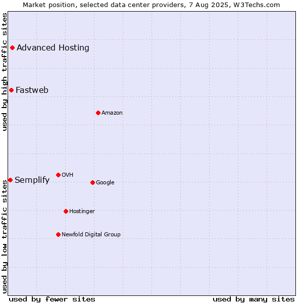 Market position of Advanced Hosting vs. Fastweb vs. Semplify